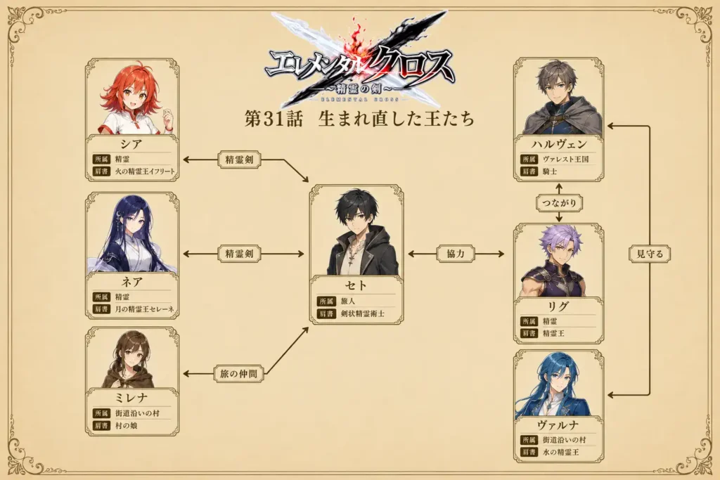 エレメンタルクロス ～精霊の剣～　第31話　生まれ直した王たち 人物相関図