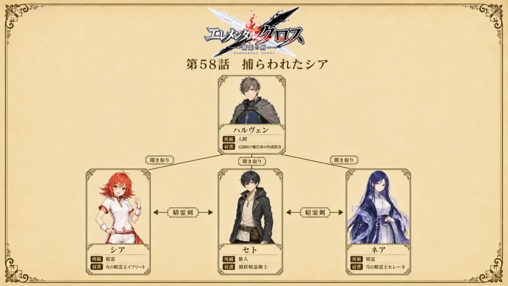 エレメンタルクロス ~精霊の剣~ 第58話 捕らわれたシア 人物相関図